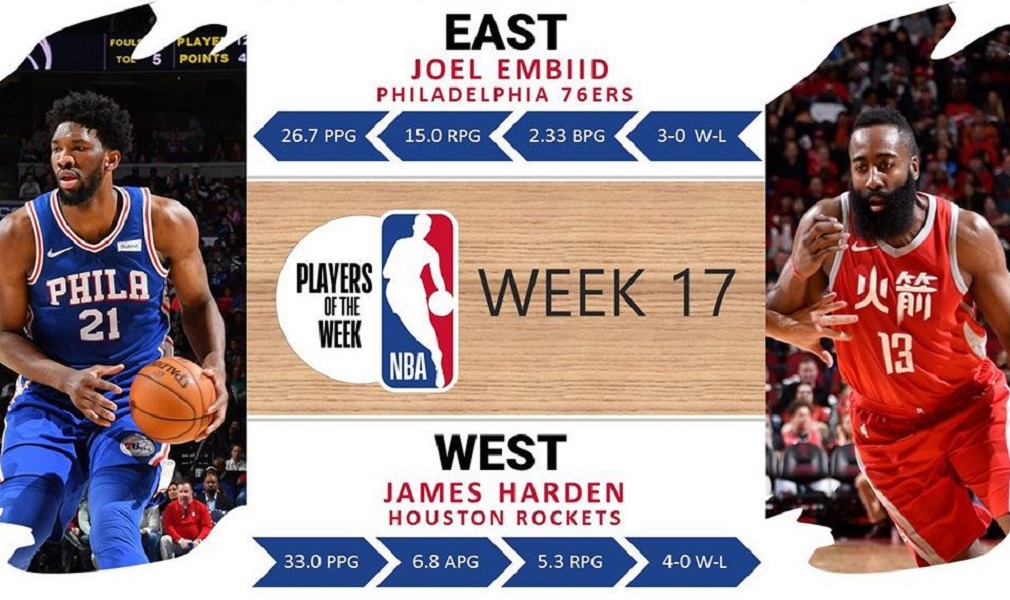 NBA : Εμπίντ και Χάρντεν οι παίκτες της εβδομάδας