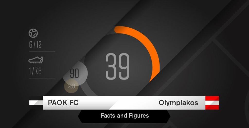 ΠΑΟΚ – Ολυμπιακός : Στατιστικά και αριθμοί