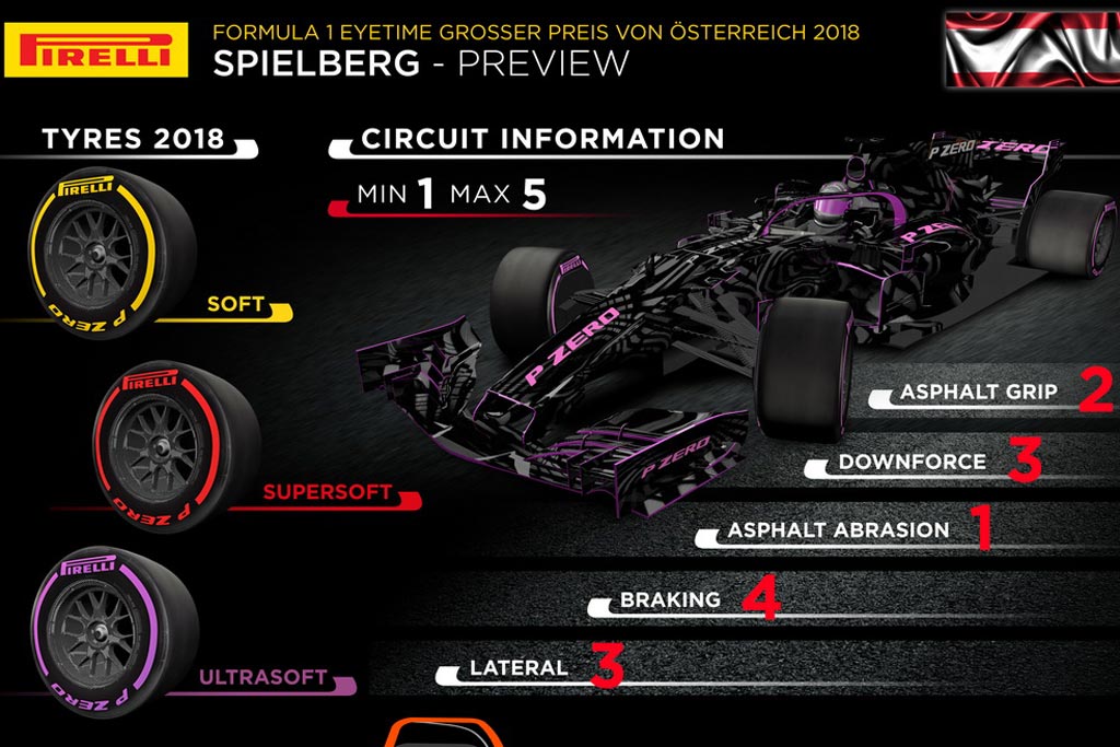 GP Αυστρίας: Οι επιλογές της Pirelli για το γκραν πρι