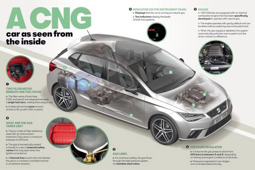 Η τεχνολογία ενός αυτοκινήτου Seat CNG