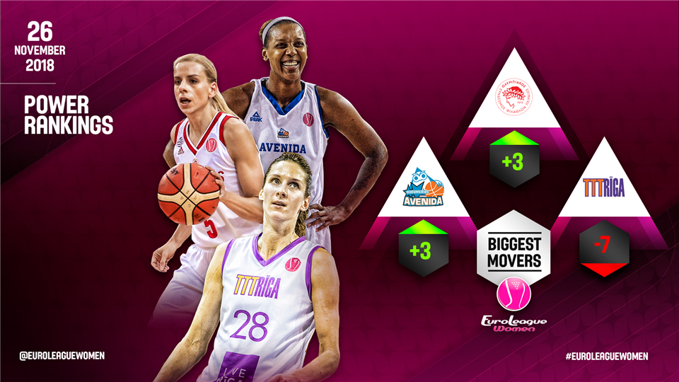 Άνοδος τριών θέσεων του Ολυμπιακού στα power rankings