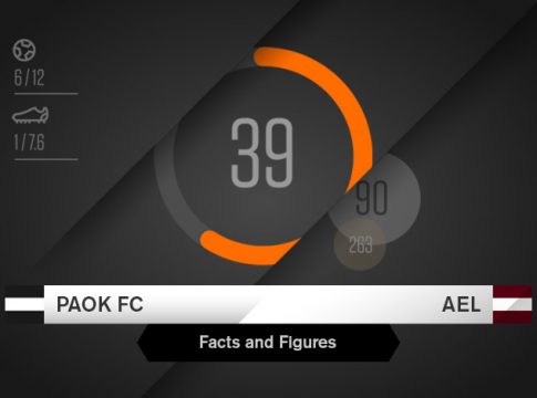 «Ασπρόμαυρη» η παράδοση του ΠΑΟΚ με τη Λάρισα