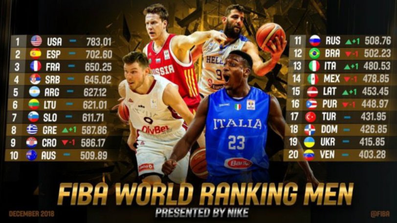 FIBA: Όγδοη η Ελλάδα στην παγκόσμια κατάταξη!