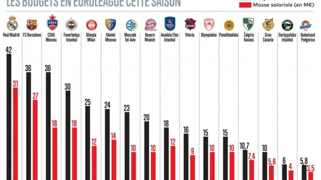 Τα μπάτζετ της Euroleague –  Κάτω από το μέσο όρο Ολυμπιακός, Παναθηναϊκός