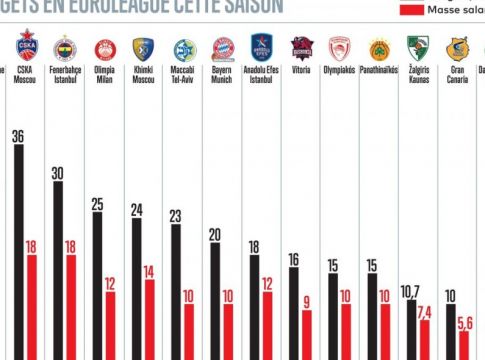 Τα μπάτζετ της Euroleague –  Κάτω από το μέσο όρο Ολυμπιακός, Παναθηναϊκός