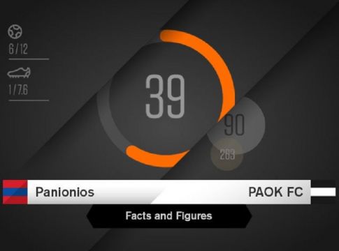 Facts & Figures για το Πανιώνιος-ΠΑΟΚ