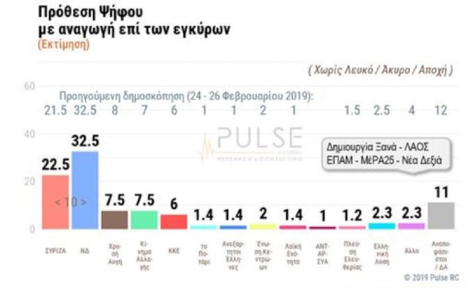Δημοσκόπηση: Μεγάλο προβάδισμα ΝΔ έναντι ΣΥΡΙΖΑ – Με ποια κριτήρια θα ψηφίσουν οι πολίτες (pics)