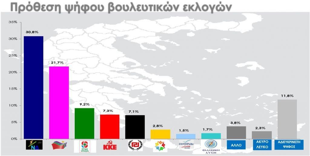 Δημοσκόπηση στο in.gr: Μεγάλη η διαφορά ΝΔ – ΣΥΡΙΖΑ – Ποια κυβέρνηση θέλουν οι πολίτες
