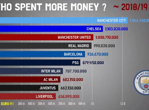Απίστευτο: Οι ομάδες που έχουν ξοδέψει τα πιο πολλά χρήματα από το 1991 μέχρι σήμερα (vid)