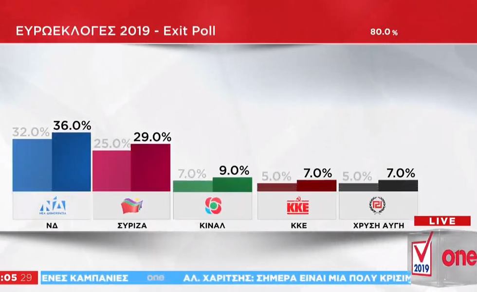 Exit Poll: ΝΔ 32% – 36% και ΣΥΡΙΖΑ 25% – 29%