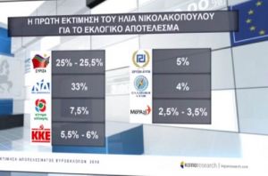Exit poll: Εκτίμηση τελικού αποτελέσματος από την ΕΡΤ