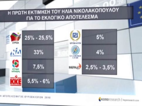 Exit poll: Εκτίμηση τελικού αποτελέσματος από την ΕΡΤ