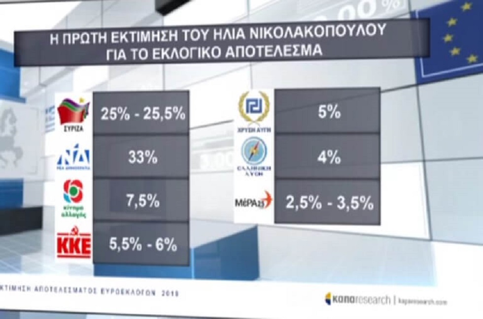 Exit poll: Εκτίμηση τελικού αποτελέσματος από την ΕΡΤ