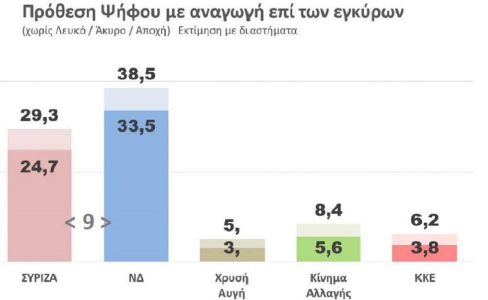 Δημοσκόπηση: Έως 10 μονάδες η διαφορά ΝΔ με ΣΥΡΙΖΑ και τρία σενάρια αυτοδυναμίας