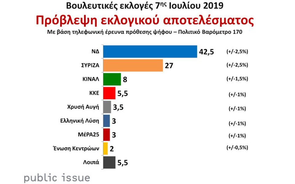 Public Issue: Υπερβαίνει το 40% η ΝΔ – Στις 15,5 μονάδες η διαφορά με ΣΥΡΙΖΑ