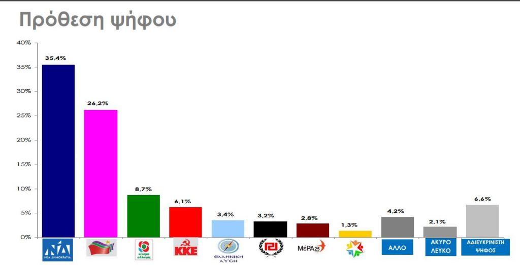 Δημοσκόπηση αποκλειστικά στο in.gr: Ποια η διαφορά 6 ημέρες πριν από τις εκλογές, ποια κόμματα μπαίνουν στη Βουλή