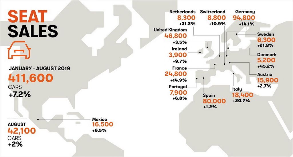 Αύξηση πωλήσεων της Seat τον Αύγουστο
