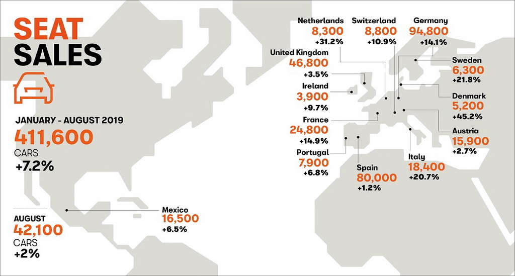 Αύξηση πωλήσεων της Seat τον Αύγουστο