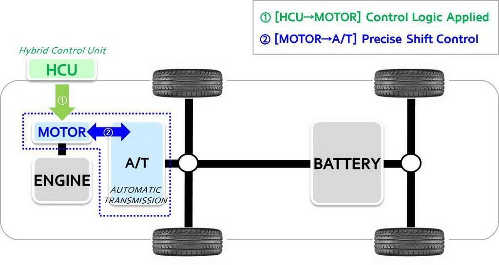 H KIA παρουσιάζει το πρώτο Active Shift Control