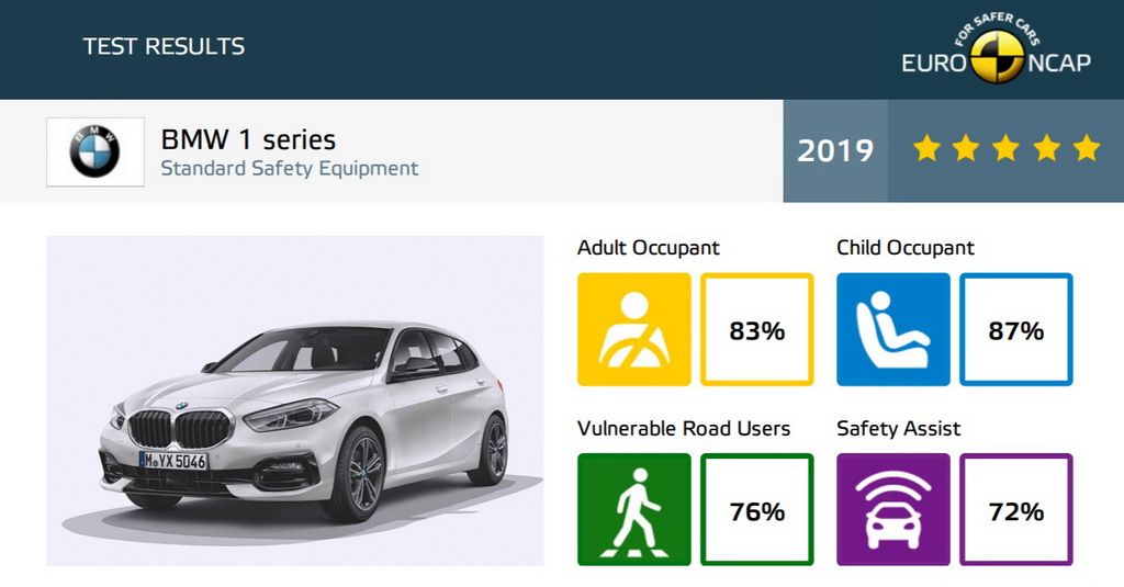 Τα τελευταία αποτελέσματα του Euro NCAP