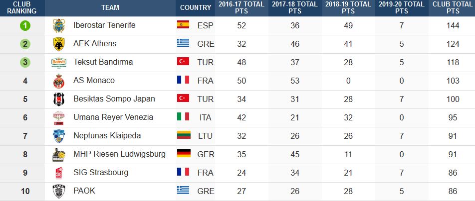 Δεύτερη η ΑΕΚ στην τριετή βαθμολογία του BCL