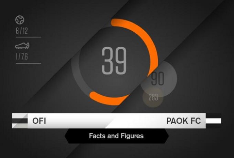 ΠΑΟΚ: Facts & Figures για το ματς με τον ΟΦΗ