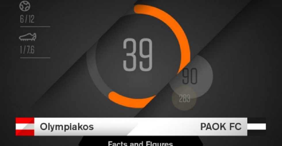 Ολυμπιακός-ΠΑΟΚ: Οι αριθμοί του ντέρμπι