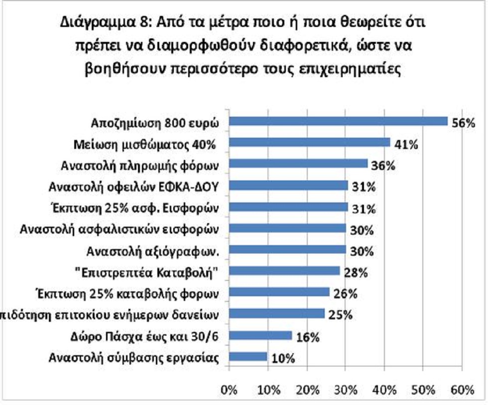 Ο κοροναϊός «πάγωσε» την αγορά – Πότε πιστεύουν οι έμποροι πως θα επιστρέψουν στην κανονικότητα