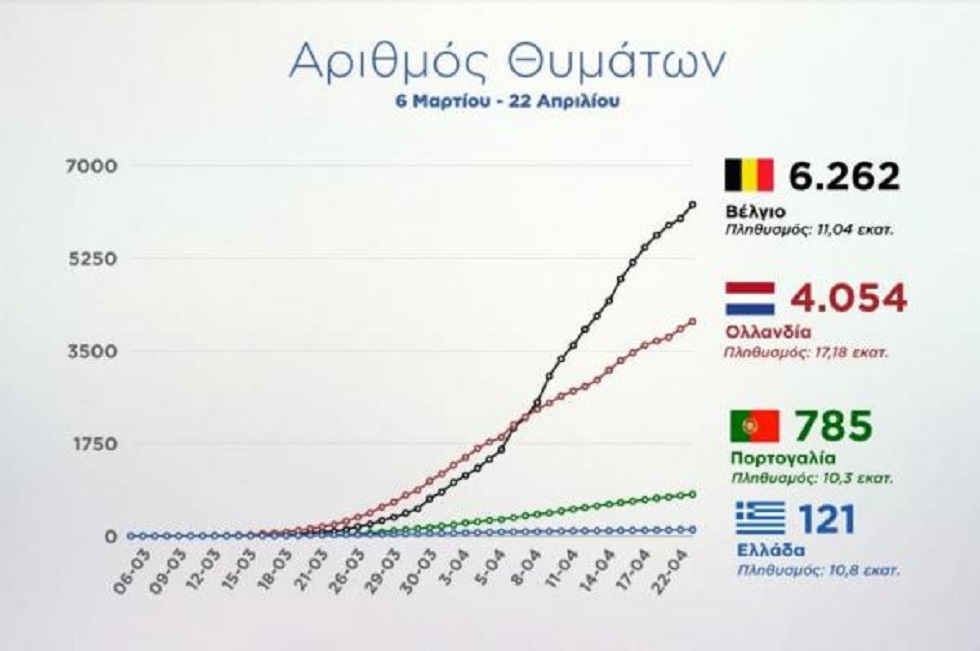 Κορωνοϊός: Η Ελλάδα τελευταία στη λίστα των θυμάτων – Χαμηλότερα από Βέλγιο, Ολλανδία, Πορτογαλία