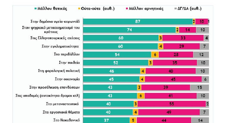 Δημοσκόπηση Mega εν μέσω πανδημίας: «Double score» ΝΔ έναντι ΣΥΡΙΖΑ – Τι φοβούνται περισσότερο οι πολίτες