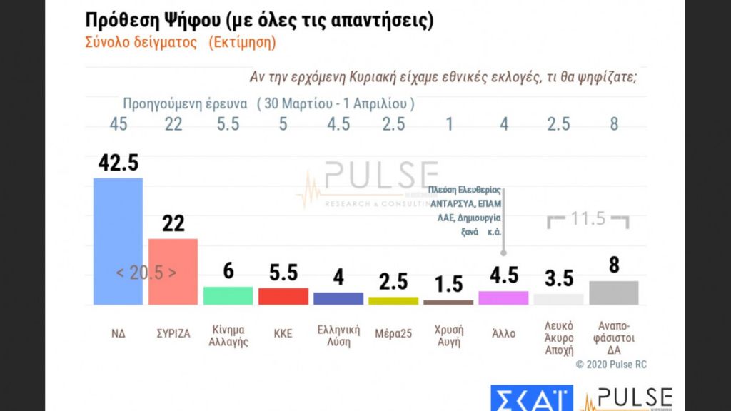 Δημοσκόπηση: Οι Έλληνες φοβούνται περισσότερο την κρίση παρά τον κορωνοϊό
