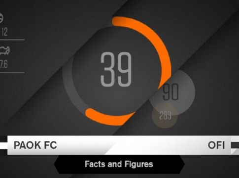 Οι αριθμοί στο ΠΑΟΚ – ΟΦΗ
