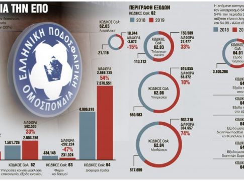 Εκθεση – βόμβα : Σκιές κακοδιαχείρισης στην ΕΠΟ