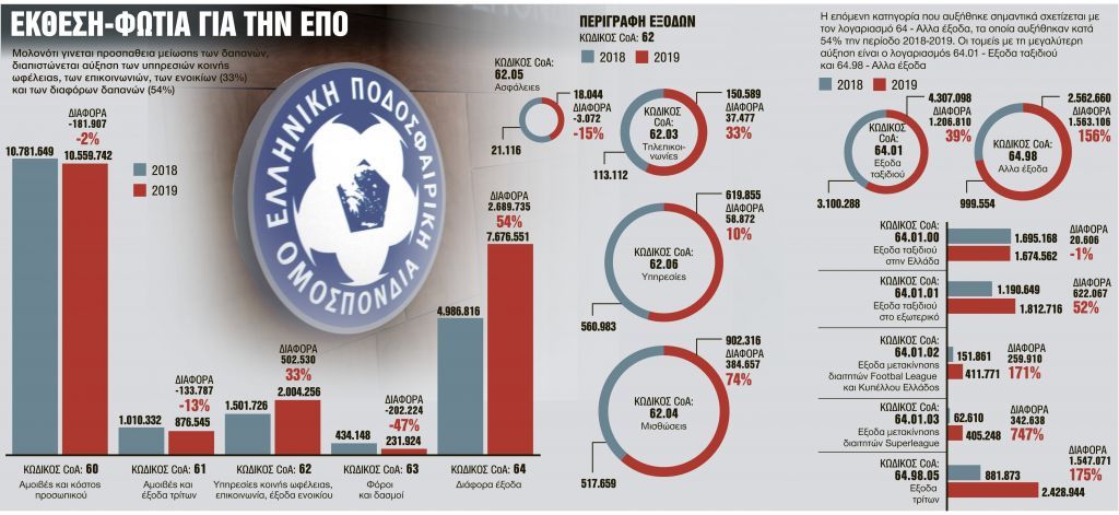 Εκθεση – βόμβα : Σκιές κακοδιαχείρισης στην ΕΠΟ