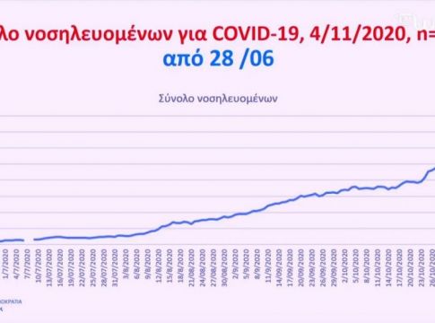 Τσιόδρας : Η επιθετική έξαρση του ιού που οδήγησε σε lockdown