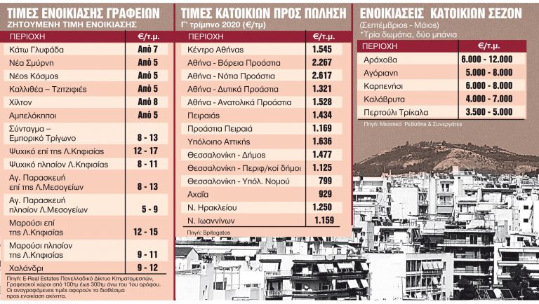 Ακίνητα : Τι αλλαγές φέρνει στην αγορά ο κορωνοϊός