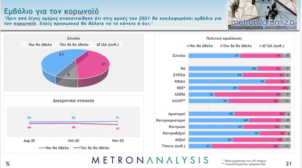 Δημοσκόπηση Mega: Στις 16,1 μονάδες η διαφορά – Αγωνία για κορωνοϊό και οικονομία