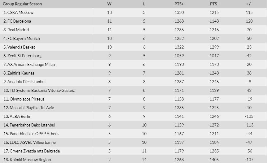 %CE%9A%CE%B1%CF%84%CE%B1%CE%B3%CF%81%CE%B1%CF%86%CE%AEeuroleague standings 23 12