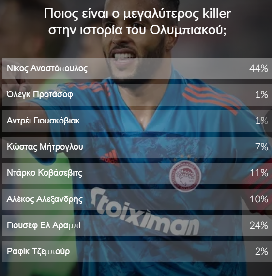 Ο κόσμος μίλησε: Αναστόπουλος, ο μεγαλύτερος «killer» στην ιστορία του Ολυμπιακού! (+vid)