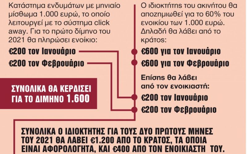 Ποιοι κερδίζουν κούρεμα 80% στα ενοίκια λόγω lockdown