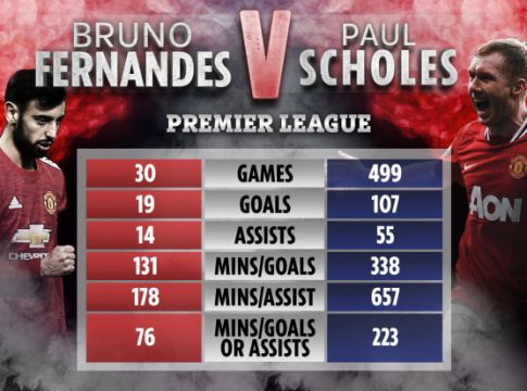 Ο Σκόουλς… νίκησε τον Φερνάντες στις προτιμήσεις των οπαδών της Γιουνάιτεντ