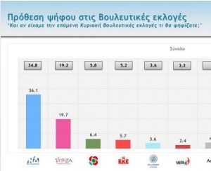 Δημοσκόπηση : Μεγάλη διαφορά ΝΔ – ΣΥΡΙΖΑ – Τι λένε οι πολίτες για πανδημία, οικονομία, κυβέρνηση, αντιπολίτευση