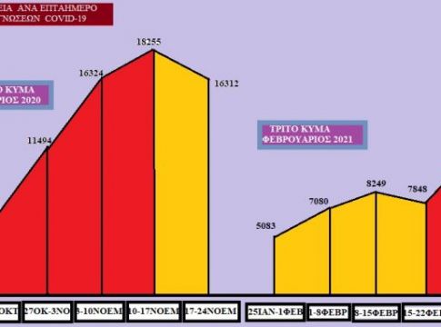 Στοιχεία-σοκ : Αύξηση 128% σε κρούσματα τον Φεβρουάριο – Δυσοίωνες οι προβλέψεις για τι επόμενες ημέρες