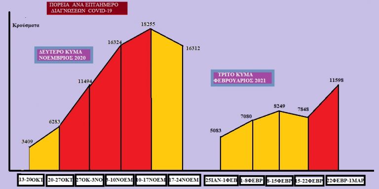 Στοιχεία-σοκ : Αύξηση 128% σε κρούσματα τον Φεβρουάριο – Δυσοίωνες οι προβλέψεις για τι επόμενες ημέρες