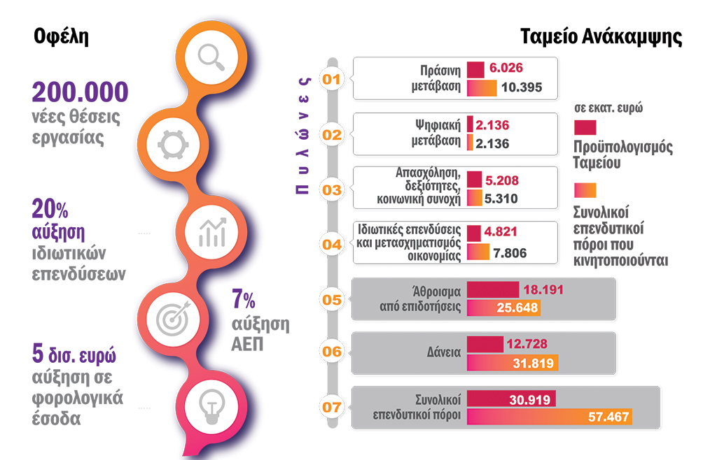 Πώς τα 57 δισ. ευρώ του Ταμείου Ανάκαμψης δεν θα «φαγωθούν» – Τα οφέλη για φορολογούμενους, επιχειρήσεις, αγορά εργασίας