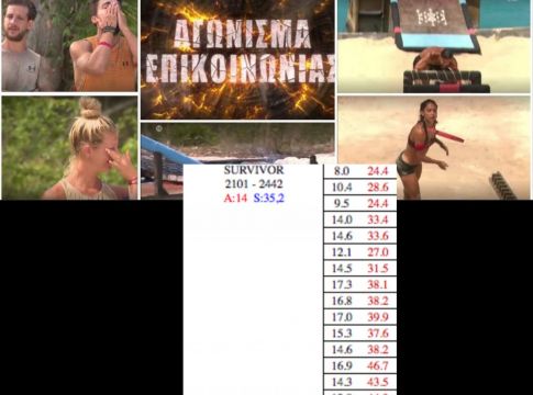 Δεν έμεινε κολυμπηθρόξυλο – Έπαιξε μόνο του και σάρωσε το Survivor (pic)