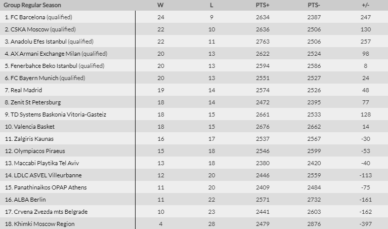 euroleague standings 2 4