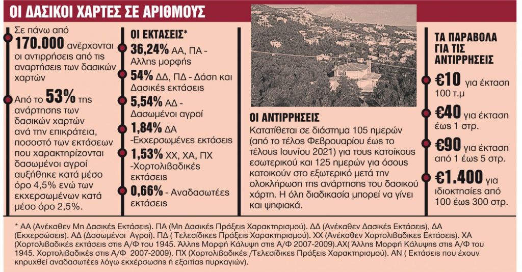 Πώς θα σωθούν οι ιδιωτικές περιουσίες – Τι θα κάνει η κυβέρνηση σε 7 κρίσιμα θέματα