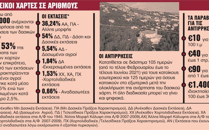 Πώς θα σωθούν οι ιδιωτικές περιουσίες – Τι θα κάνει η κυβέρνηση σε 7 κρίσιμα θέματα