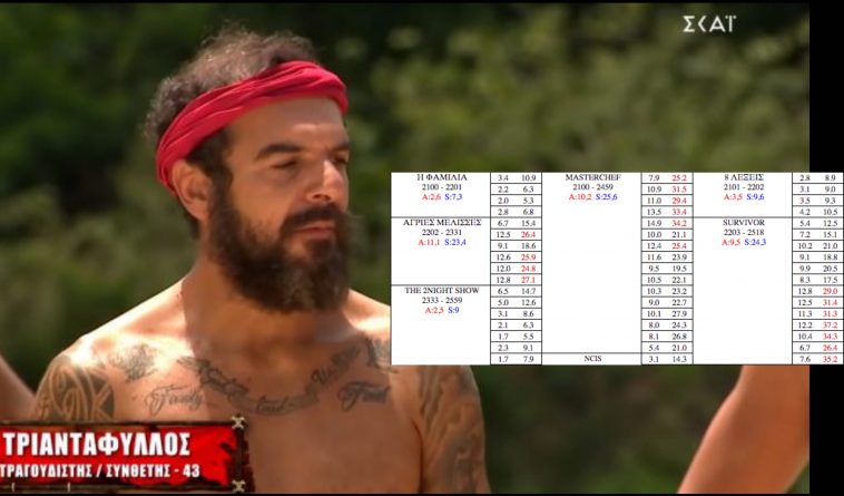 «Survivor» – Έχασε μεγάλο μέρος της δυναμικής του. Οι αποχωρήσεις και η βαρεμάρα